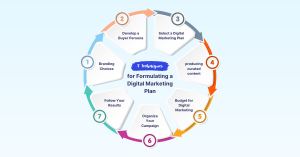 Digital Marketing Plan: 7 Key Steps to Build a Powerful Online Strategy in 2025