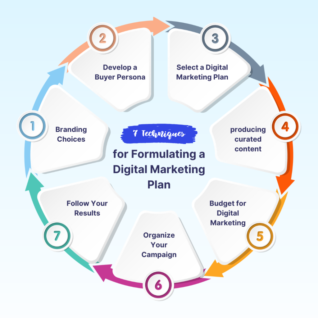 Digital Marketing Plan